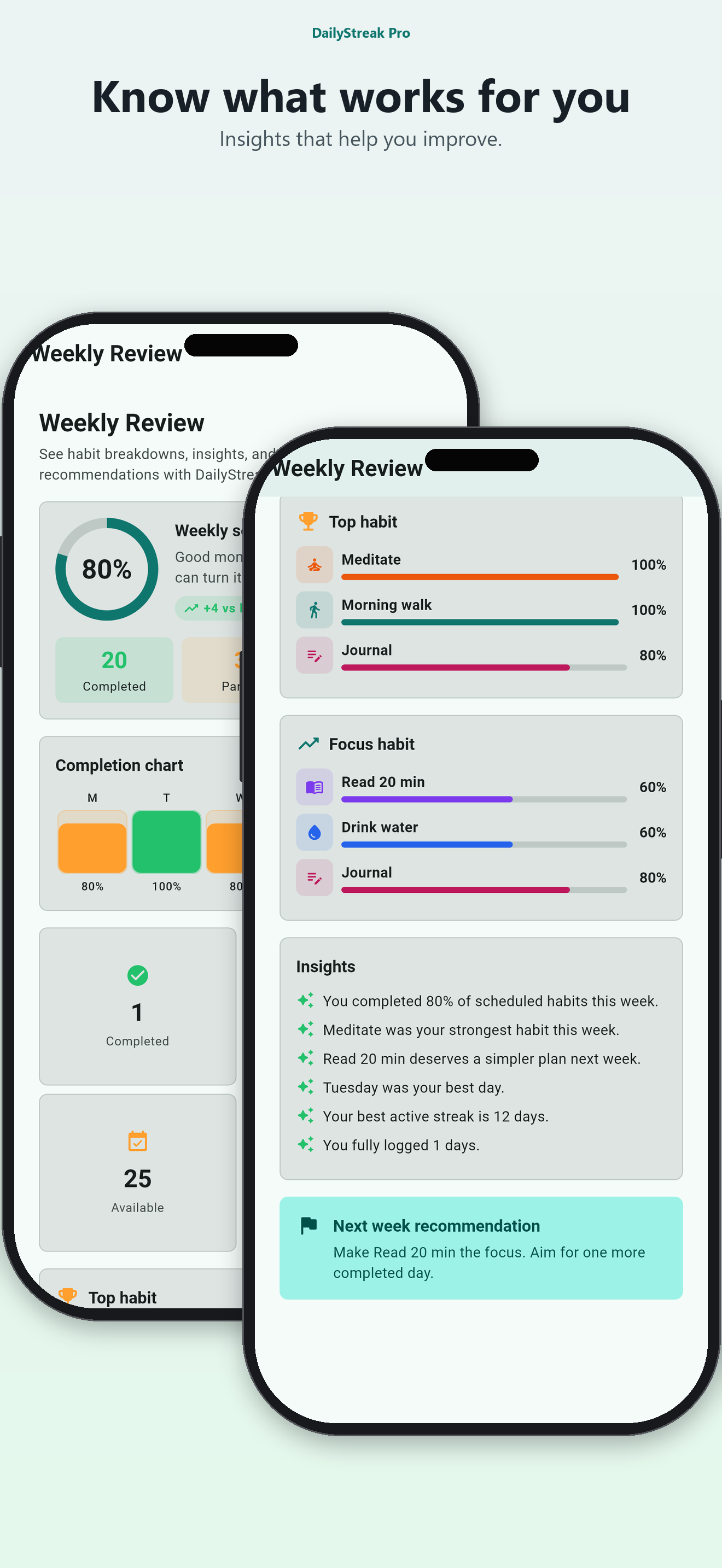 DailyStreak Weekly Review with an 80 percent score and habit insights.